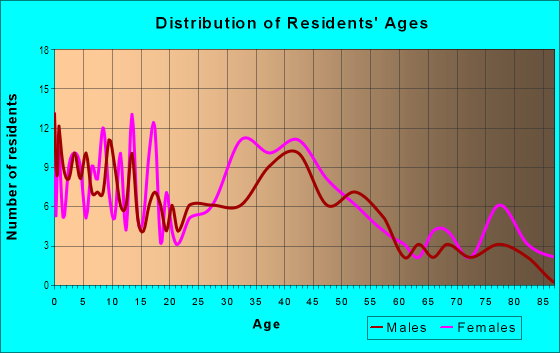 Age and Sex of Residents in Moravia-Walther in Baltimore, MD