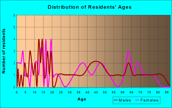 Age and Sex of Residents in Morgan Park in Baltimore, MD