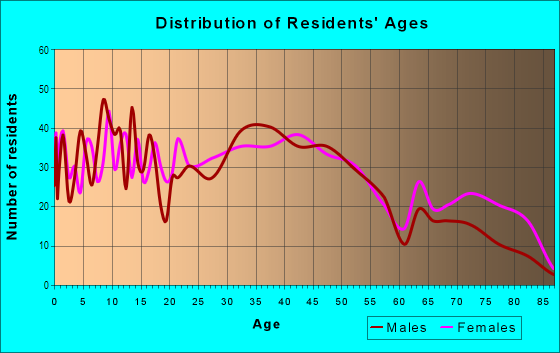 Age and Sex of Residents in Morrell Park in Baltimore, MD