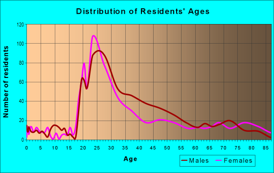 Age and Sex of Residents in Mount Vernon in Baltimore, MD