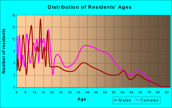 Age and Sex of Residents in Mount Winans in Baltimore, MD