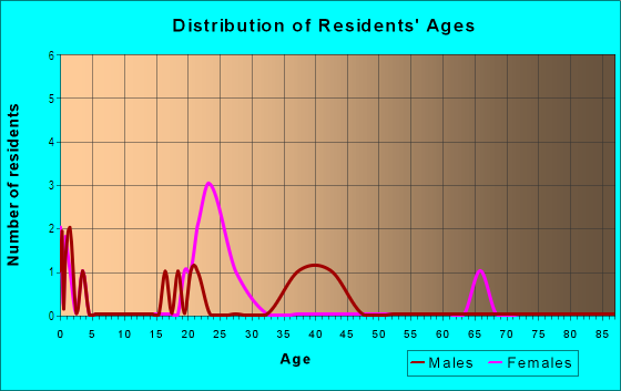 Age and Sex of Residents in Mt Pleasant Park in Baltimore, MD