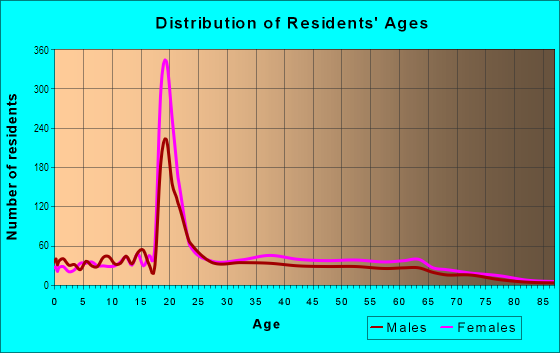 Age and Sex of Residents in New Northwood in Baltimore, MD