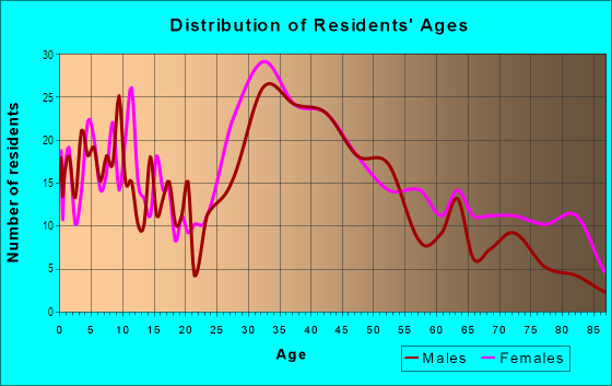 Age and Sex of Residents in North Harford Road in Parkville, MD