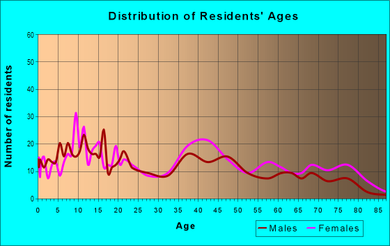 Age and Sex of Residents in Northwest in Baltimore, MD