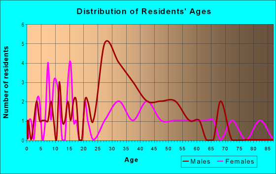 Age and Sex of Residents in Orangeville in Baltimore, MD