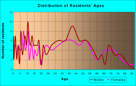 Age and Sex of Residents in Overlea in Baltimore, MD