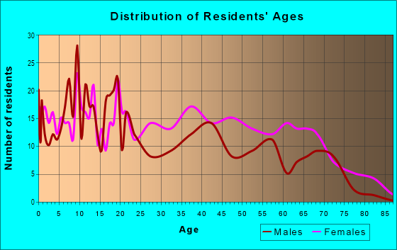 Age and Sex of Residents in Parklane in Baltimore, MD