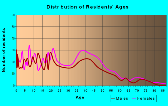 Age and Sex of Residents in Parkside in Baltimore, MD