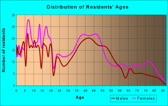 Age and Sex of Residents in Woodbrook in Baltimore, MD