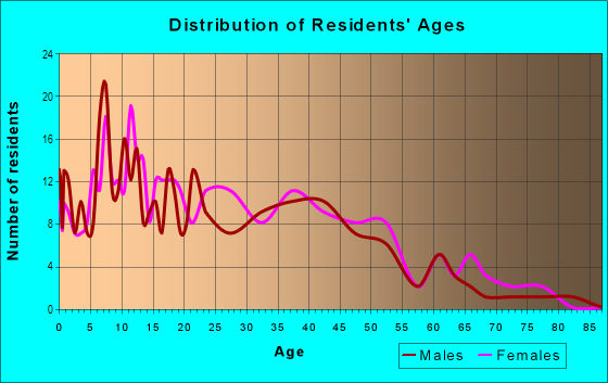 Age and Sex of Residents in Patterson Place in Baltimore, MD