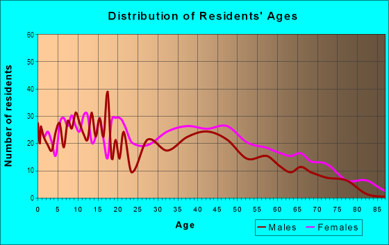 Age and Sex of Residents in Pen Lucy in Baltimore, MD