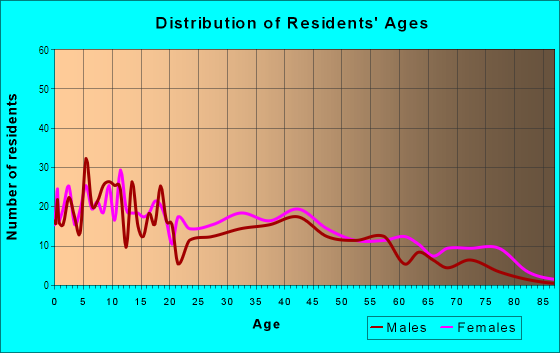 Age and Sex of Residents in Penn North in Baltimore, MD
