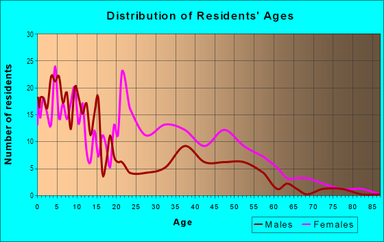 Age and Sex of Residents in Perkins Homes in Baltimore, MD