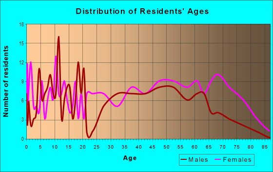 Age and Sex of Residents in Pimlico in Baltimore, MD