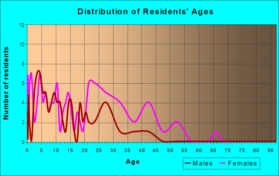 Age and Sex of Residents in Purnell in Gwynn Oak, MD
