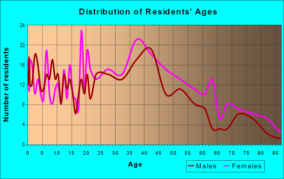 Age and Sex of Residents in Reisterstown Station in Baltimore, MD