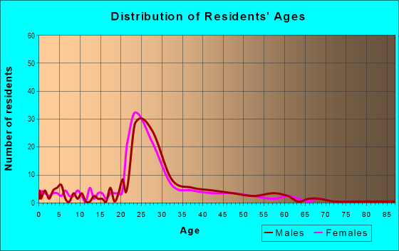 Age and Sex of Residents in Ridgely's Delight in Baltimore, MD