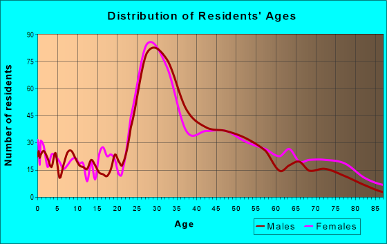 Age and Sex of Residents in Riverside in Baltimore, MD
