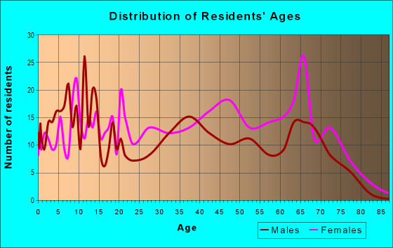 Age and Sex of Residents in Rognel Heights in Baltimore, MD