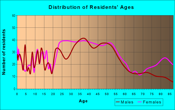 Age and Sex of Residents in Roland Park in Baltimore, MD