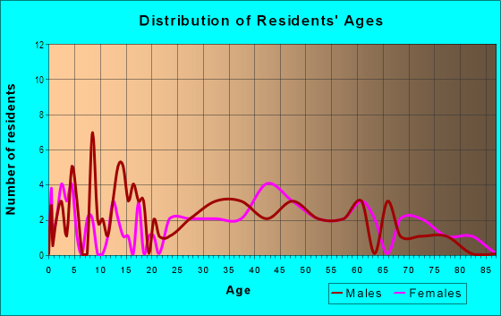 Age and Sex of Residents in Saint Helena in Dundalk, MD