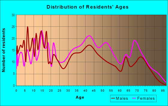 Age and Sex of Residents in Saint Josephs in Baltimore, MD