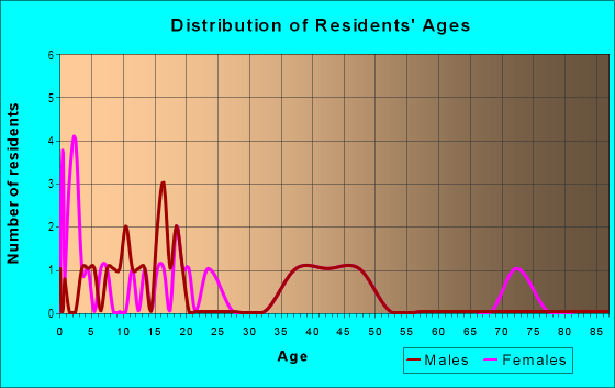Age and Sex of Residents in Saint Paul in Baltimore, MD