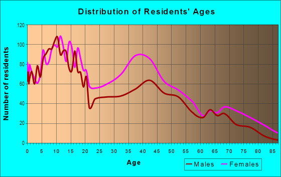 Age and Sex of Residents in Sandtown-Winchester in Baltimore, MD