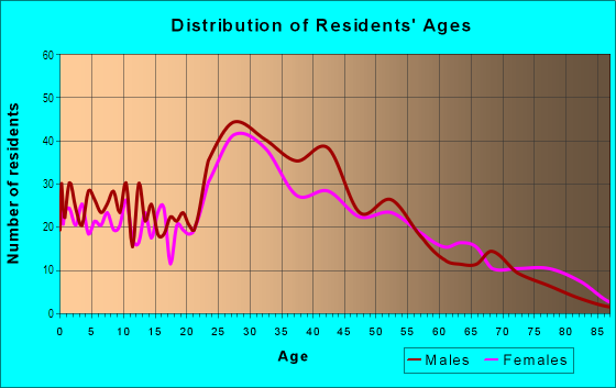 Age and Sex of Residents in Sobo in Baltimore, MD