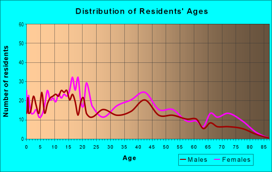 Age and Sex of Residents in Shipley Hill in Baltimore, MD