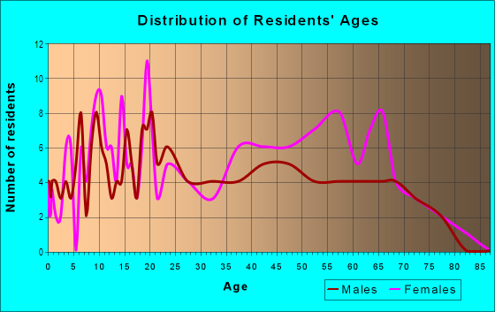 Age and Sex of Residents in Stonewood-Pentwood-Winston in Baltimore, MD