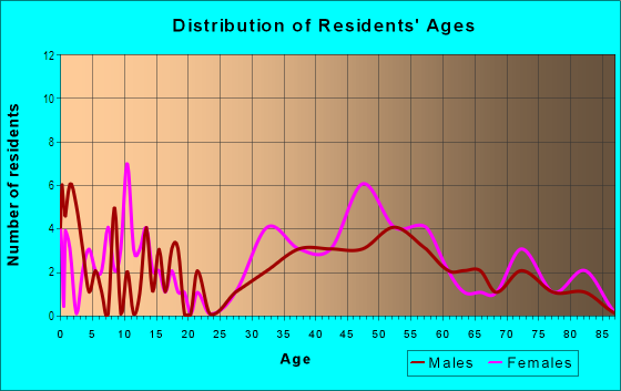 Age and Sex of Residents in The Orchards in Baltimore, MD