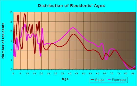 Age and Sex of Residents in Towanda-Grantley in Baltimore, MD