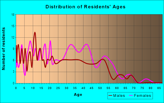 Age and Sex of Residents in Tremont in Baltimore, MD