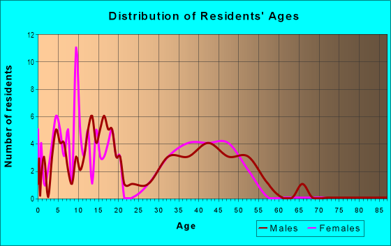 Age and Sex of Residents in Country Meadows in Yuma, AZ