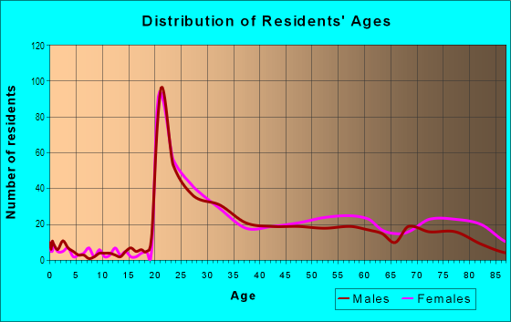 Age and Sex of Residents in Tuscany-Canterbury in Baltimore, MD