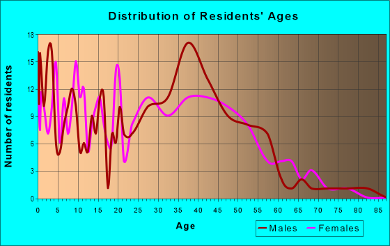 Age and Sex of Residents in Union Square in Baltimore, MD