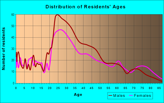 Age and Sex of Residents in Upper Fells Point in Baltimore, MD