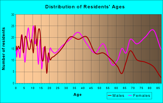 Age and Sex of Residents in Violetville in Baltimore, MD
