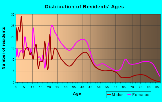 Age and Sex of Residents in Wakefield in Gwynn Oak, MD