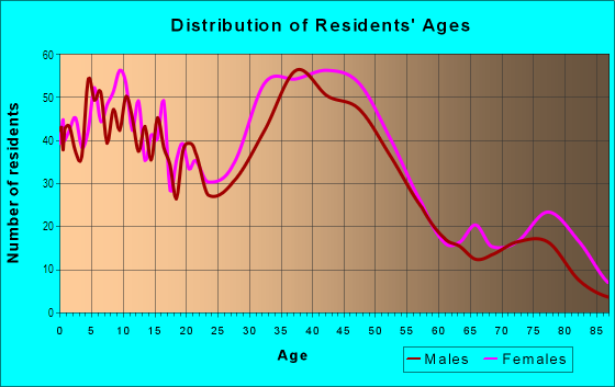 Age and Sex of Residents in Waltherson in Baltimore, MD