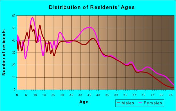 Age and Sex of Residents in Washington Village in Baltimore, MD