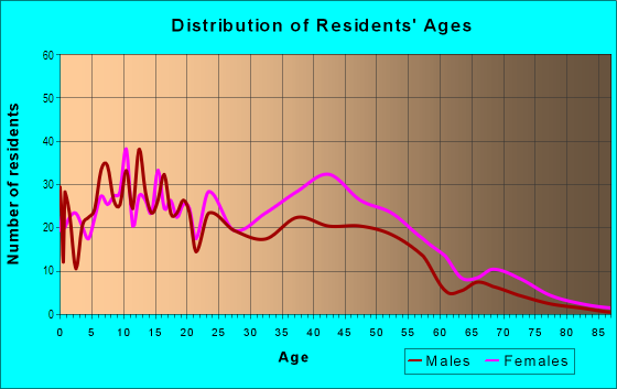 Age and Sex of Residents in Waverly in Baltimore, MD