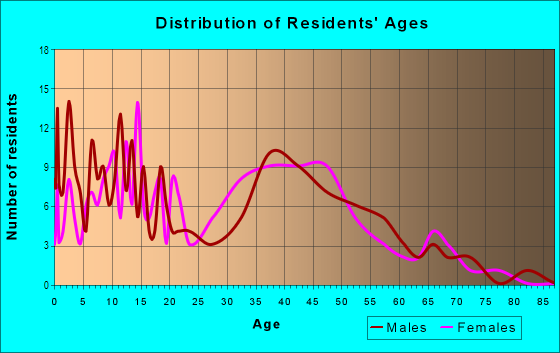 Age and Sex of Residents in Redstone in Semmes, AL
