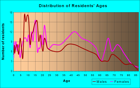 Age and Sex of Residents in Wilson Park in Baltimore, MD