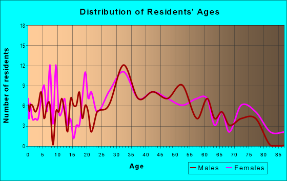 Age and Sex of Residents in Woodberry in Baltimore, MD