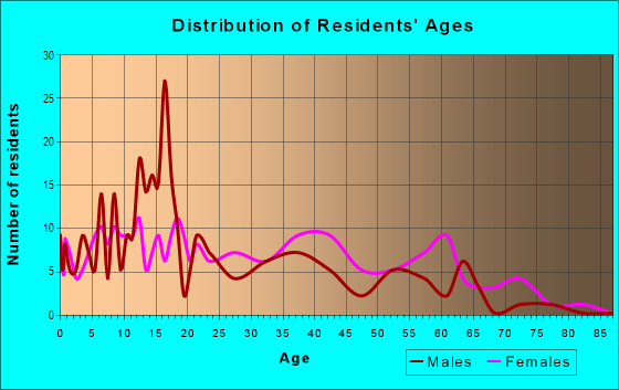 Age and Sex of Residents in Woodbourne-McCabe in Baltimore, MD