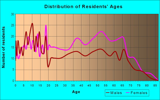 Age and Sex of Residents in Woodmere in Baltimore, MD