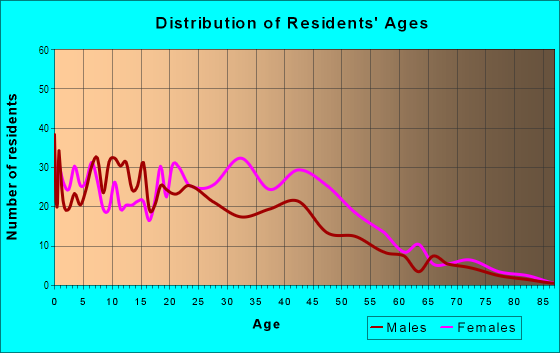 Age and Sex of Residents in Yale Heights in Baltimore, MD